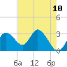 Tide chart for Mangrove Point., Crystal Bay, Florida on 2025/05/10