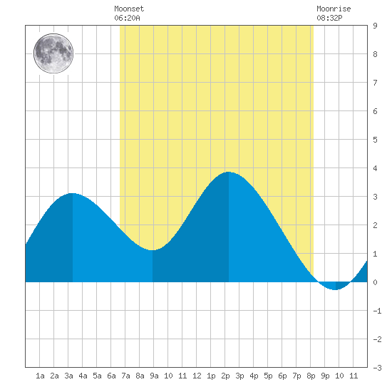 Tide chart for Mangrove Point., Crystal Bay on 2025/05/12