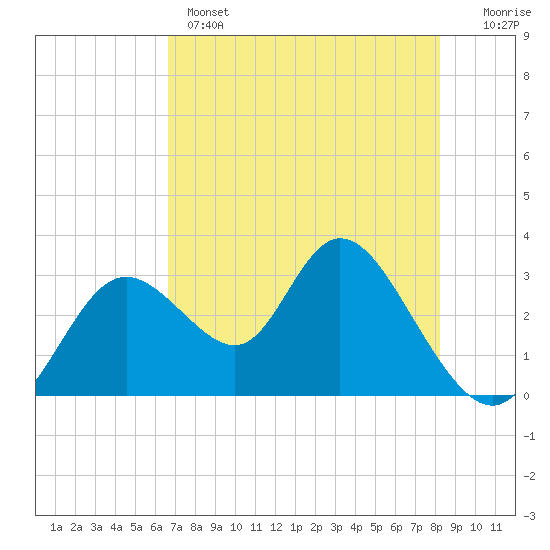 Tide chart for Mangrove Point., Crystal Bay on 2025/05/14