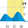 Tide chart for Mangrove Point., Crystal Bay, Florida on 2025/05/14