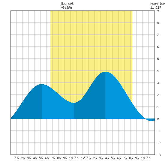 Tide chart for Mangrove Point., Crystal Bay on 2025/05/15