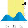 Tide chart for Mangrove Point., Crystal Bay, Florida on 2025/05/16