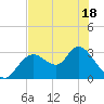 Tide chart for Mangrove Point., Crystal Bay, Florida on 2025/05/18