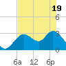 Tide chart for Mangrove Point., Crystal Bay, Florida on 2025/05/19