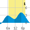 Tide chart for Mangrove Point., Crystal Bay, Florida on 2025/05/1