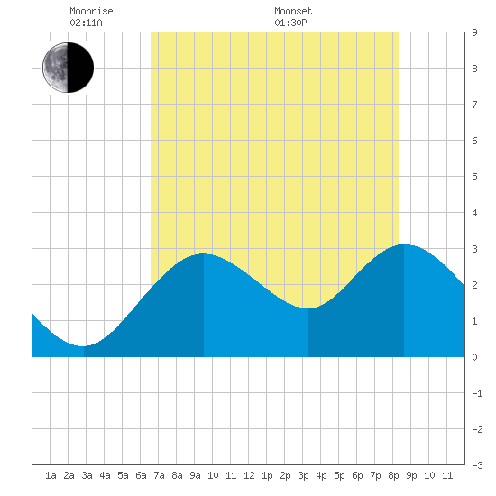 Tide chart for Mangrove Point., Crystal Bay on 2025/05/20