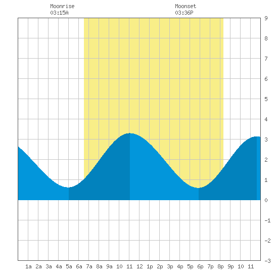 Tide chart for Mangrove Point., Crystal Bay on 2025/05/22
