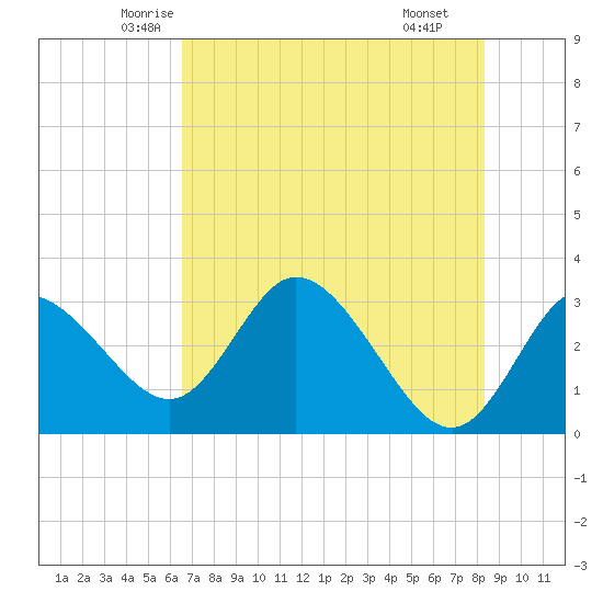 Tide chart for Mangrove Point., Crystal Bay on 2025/05/23