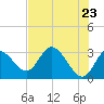 Tide chart for Mangrove Point., Crystal Bay, Florida on 2025/05/23