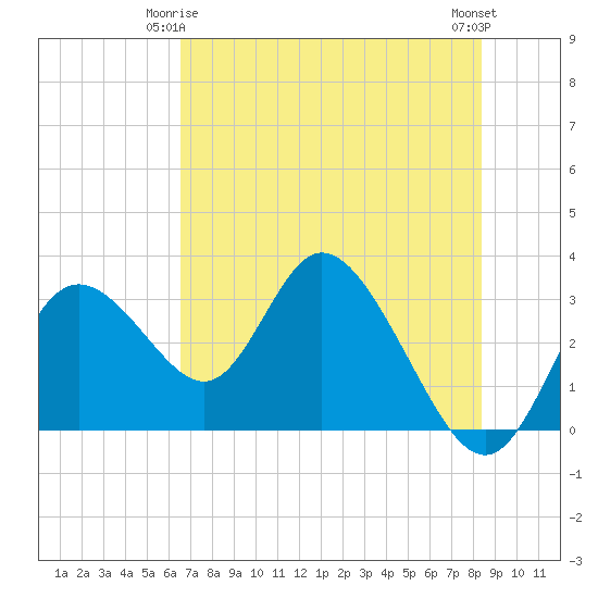 Tide chart for Mangrove Point., Crystal Bay on 2025/05/25