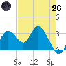 Tide chart for Mangrove Point., Crystal Bay, Florida on 2025/05/26
