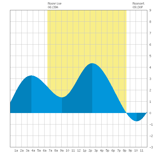 Tide chart for Mangrove Point., Crystal Bay on 2025/05/27