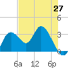 Tide chart for Mangrove Point., Crystal Bay, Florida on 2025/05/27