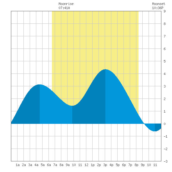 Tide chart for Mangrove Point., Crystal Bay on 2025/05/28