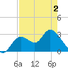 Tide chart for Mangrove Point., Crystal Bay, Florida on 2025/05/2