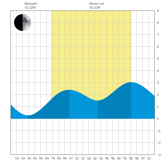 Tide chart for Mangrove Point., Crystal Bay on 2025/05/04
