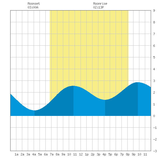 Tide chart for Mangrove Point., Crystal Bay on 2025/05/05