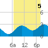 Tide chart for Mangrove Point., Crystal Bay, Florida on 2025/05/5