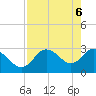 Tide chart for Mangrove Point., Crystal Bay, Florida on 2025/05/6