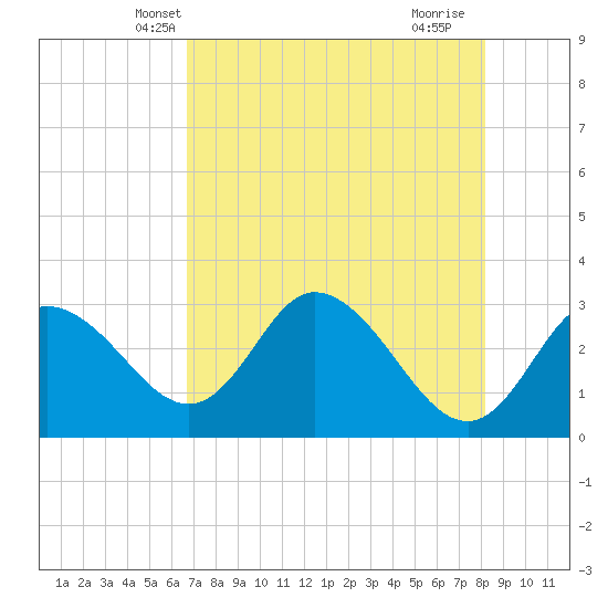 Tide chart for Mangrove Point., Crystal Bay on 2025/05/08