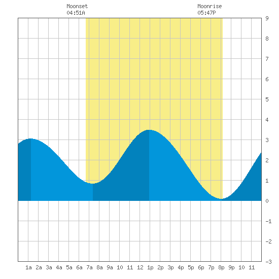 Tide chart for Mangrove Point., Crystal Bay on 2025/05/09