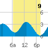 Tide chart for Mangrove Point., Crystal Bay, Florida on 2025/05/9