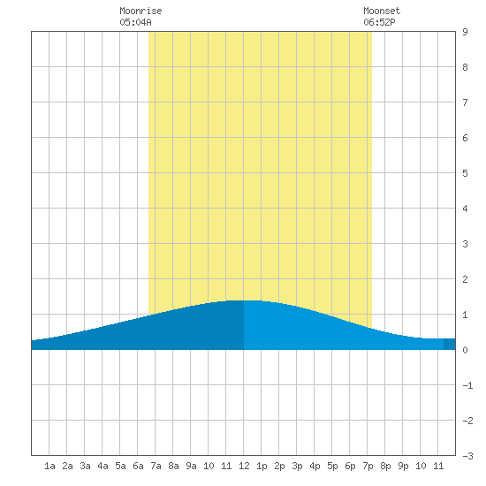 Tide Chart for 2021/09/5