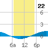Tide chart for Manilla, Barataria Bay, Louisiana on 2022/12/22