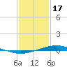 Tide chart for Manilla, Barataria Bay, Louisiana on 2023/01/17