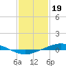 Tide chart for Manilla, Barataria Bay, Louisiana on 2023/01/19