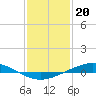 Tide chart for Manilla, Barataria Bay, Louisiana on 2023/01/20