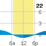Tide chart for Manilla, Barataria Bay, Louisiana on 2023/01/22