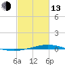 Tide chart for Manilla, Barataria Bay, Louisiana on 2023/02/13