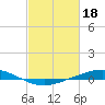Tide chart for Manilla, Barataria Bay, Louisiana on 2023/02/18