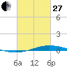 Tide chart for Manilla, Barataria Bay, Louisiana on 2023/02/27