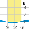 Tide chart for Manilla, Barataria Bay, Louisiana on 2023/02/3