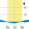 Tide chart for Manilla, Barataria Bay, Louisiana on 2023/02/4