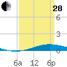 Tide chart for Manilla, Barataria Bay, Louisiana on 2023/03/28