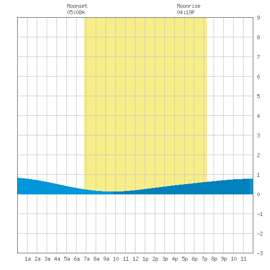 Tide Chart for 2023/04/2