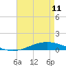 Tide chart for Manilla, Barataria Bay, Louisiana on 2023/05/11