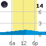 Tide chart for Manilla, Barataria Bay, Louisiana on 2023/09/14