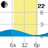 Tide chart for Manilla, Barataria Bay, Louisiana on 2023/09/22