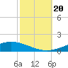 Tide chart for Manilla, Barataria Bay, Louisiana on 2023/10/20