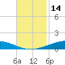 Tide chart for Manilla, Barataria Bay, Louisiana on 2023/11/14