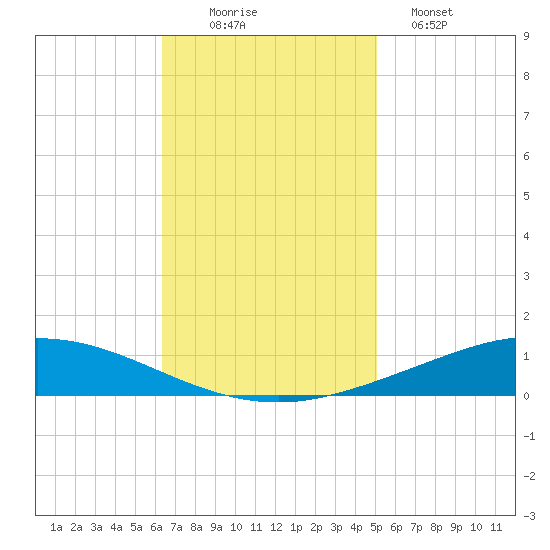 Tide Chart for 2023/11/15