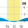 Tide chart for Manilla, Barataria Bay, Louisiana on 2023/11/28
