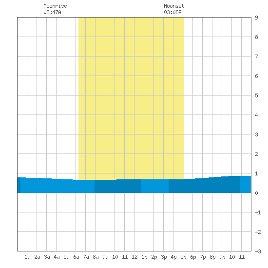 Tide Chart for 2023/11/9