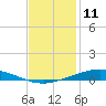 Tide chart for Manilla, Barataria Bay, Louisiana on 2023/12/11