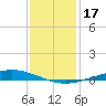 Tide chart for Manilla, Barataria Bay, Louisiana on 2023/12/17