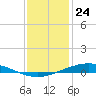 Tide chart for Manilla, Barataria Bay, Louisiana on 2023/12/24